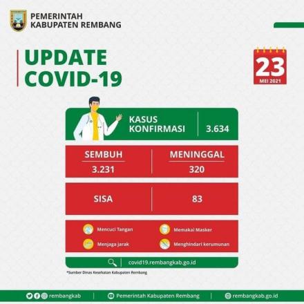 Update COVID-19 di Kabupaten Rembang 23 Mei 2021